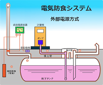 図：給油所の場合