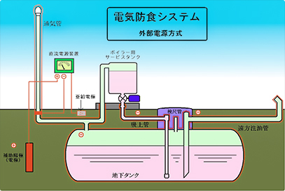 図：給油所の場合